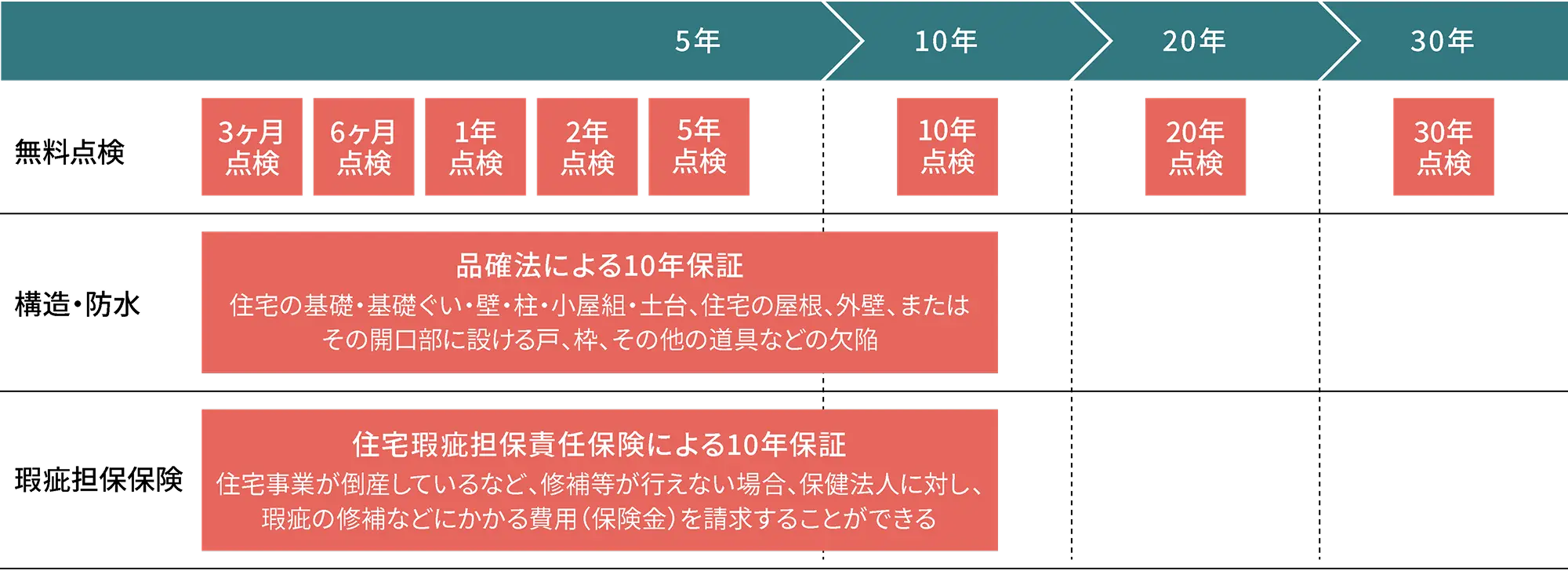 30年にわたり、節目の無料点検、構造・防水・瑕疵担保保険の10年保証を表す図